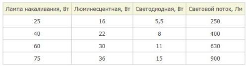 Як вибрати світлодіодну лампу